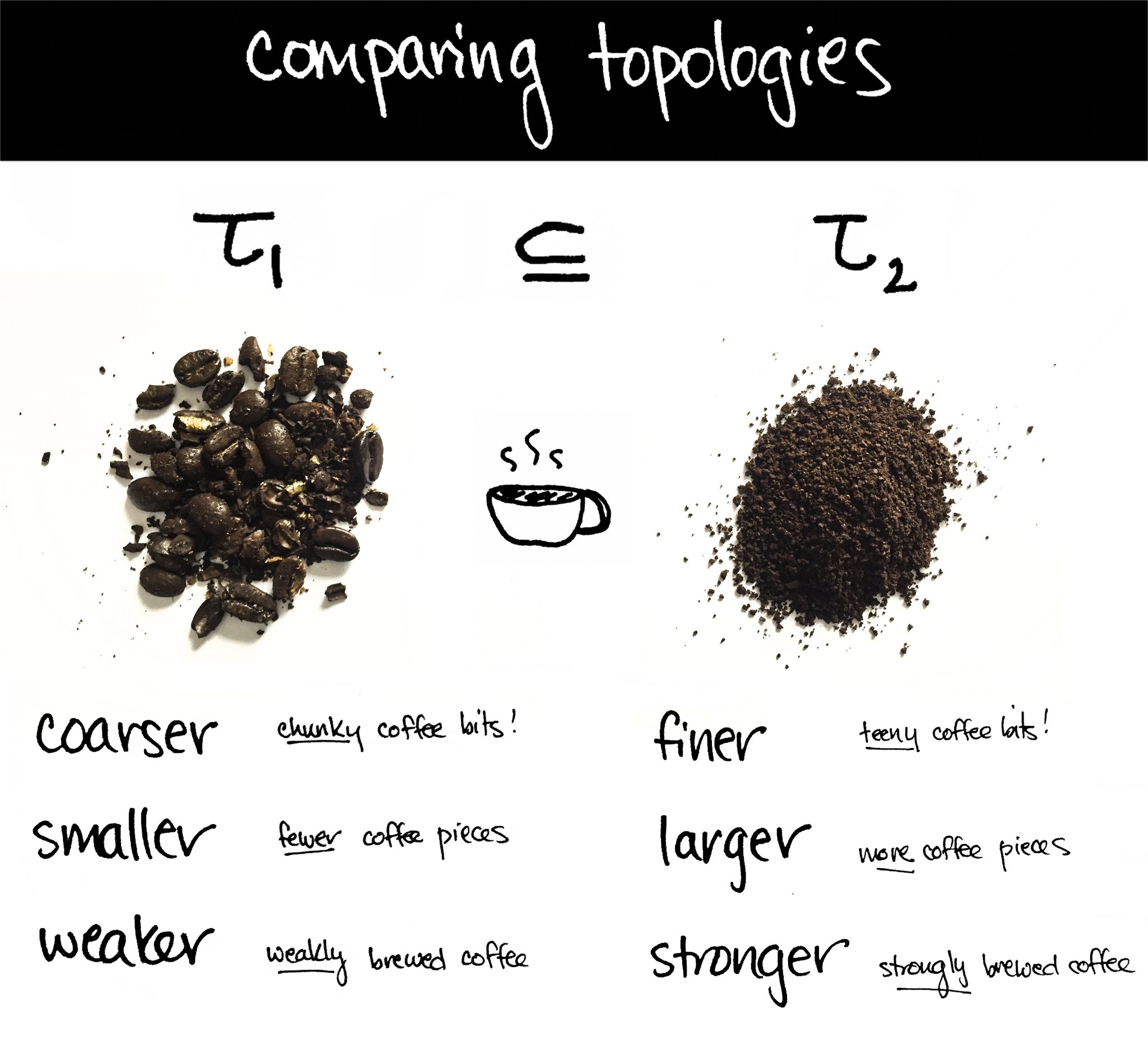 Topologías y café